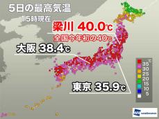 福島・梁川で今年全国初の40℃　猛暑日地点は3日連続で200地点以上