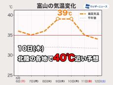 来週中頃は台風が日本海に進み北陸でフェーン現象か　40℃に迫る暑さの可能性