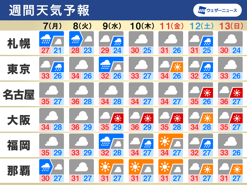 週間天気予報　台風6号で西日本も大雨のおそれ　三連休も雨か