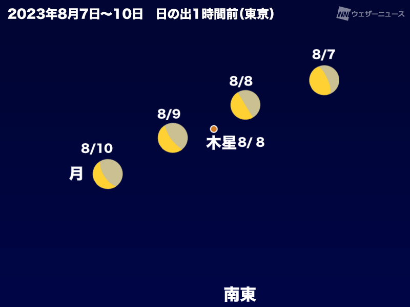 今日7日(月)の深夜から、月と木星が接近