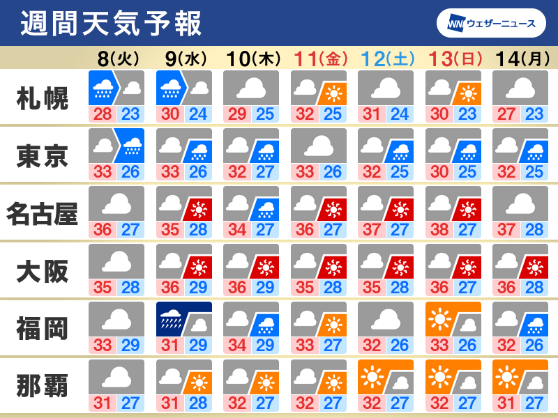 週間天気予報　雨か猛暑か　台風6号で西日本も大雨のおそれ