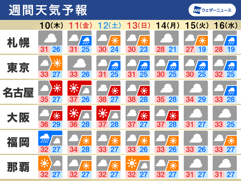 週間天気　台風6号に加え台風7号も発生　お盆休みへの影響に注意