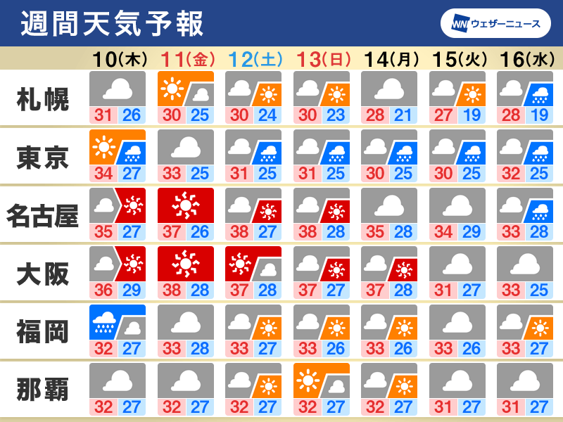 週間天気　台風7号の動向注意　お盆休み期間中の天気に影響の可能性