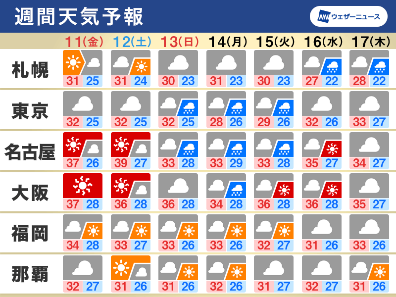 週間天気　三連休以降、お盆休み期間中は台風7号の動向に注意