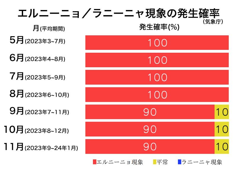 エルニーニョ現象は冬まで続く確率が90%(エルニーニョ監視速報)