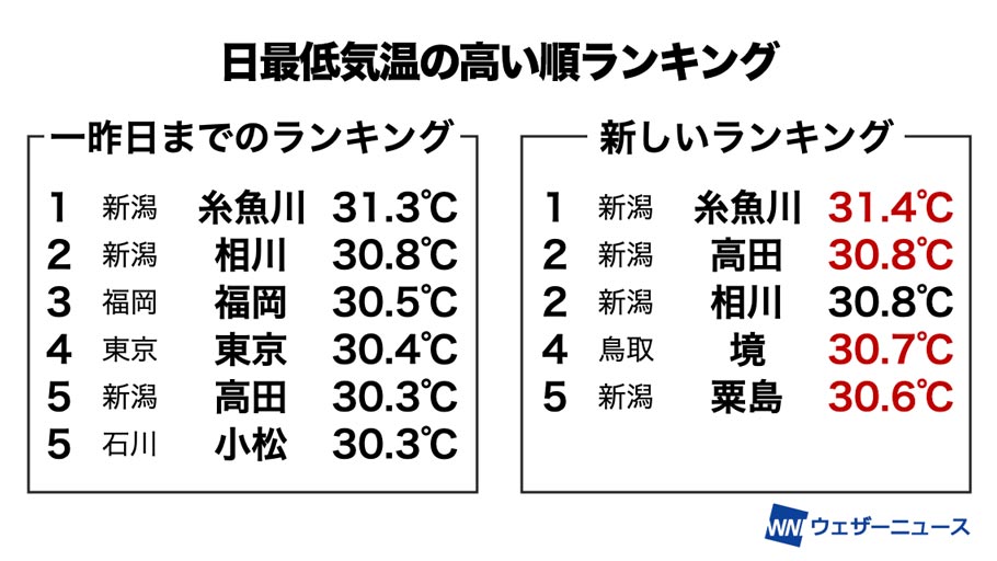 昨日、糸魚川で最低気温31.4℃　日最低気温の全国最高記録を更新