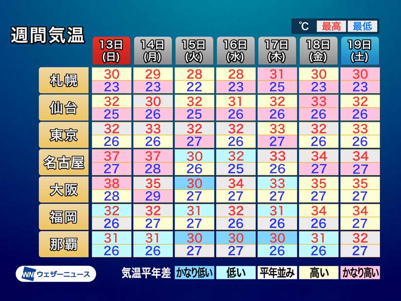 今日も東海で39℃観測　来週は西日本で気温に変化