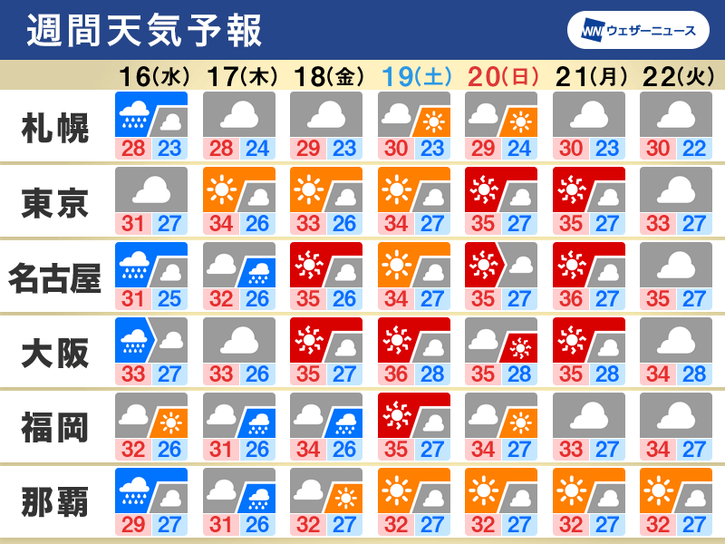 週間天気　台風7号は上陸後、日本海を北上　台風の後は再び夏空に