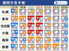 週間天気　週末は夏空　東京や名古屋、大阪など猛暑に警戒