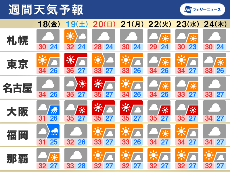 週間天気　週末は厳しい暑さ　晴れてもゲリラ雷雨に注意