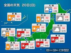 今日20日(日)の天気予報　東京含め広範囲で35℃以上の猛暑に警戒　雷雨も注意