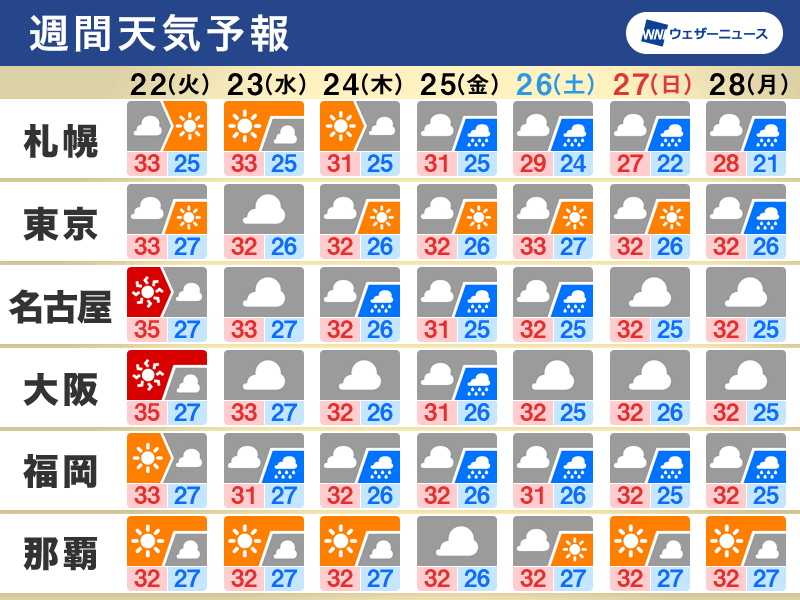 週間天気予報　週前半は猛暑、中頃以降は広範囲で雨の可能性