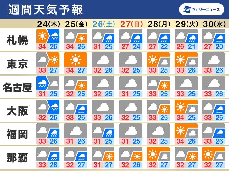 週間天気予報　関東以西は変わりやすい天気　不快な蒸し暑さに