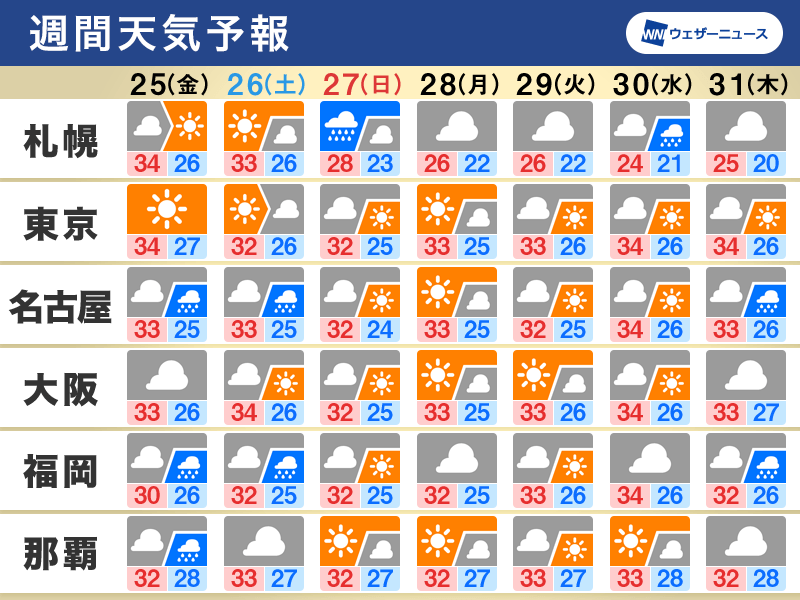 週間天気予報　週末にかけて急な雨に注意　北海道は長雨・大雨も