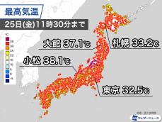 北陸と北日本の猛暑続く　日本海側の広範囲で35℃以上