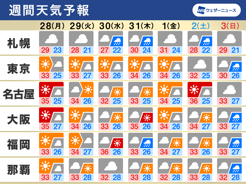 週間天気予報　西、東日本は残暑　熱帯低気圧の動向に注意