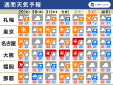 週間天気　今週も厳しい残暑続く　週末以降は台風等の影響に注意