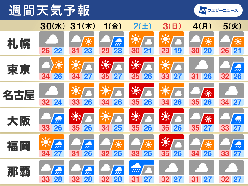 週間天気　続く残暑　新たな3つ目の台風発生、今後の動向注意