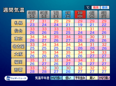 太平洋高気圧強く9月に入っても猛暑　東京都心は連続真夏日60日到達か