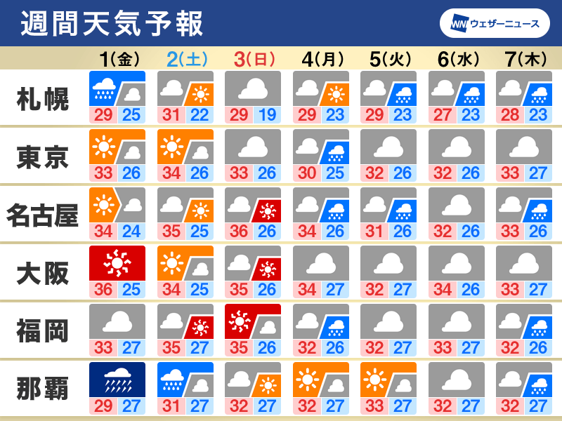 週間天気　9月はじめも厳しい残暑　相次ぐ台風の影響に注意