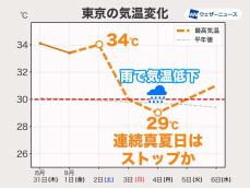 東京の連続真夏日がストップか　3日(日)頃から雨が降りやすく気温低下