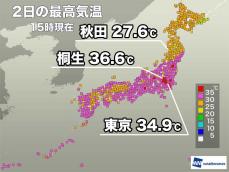 今日は関東を中心に猛暑日　明日は西日本などで厳しい暑さ復活