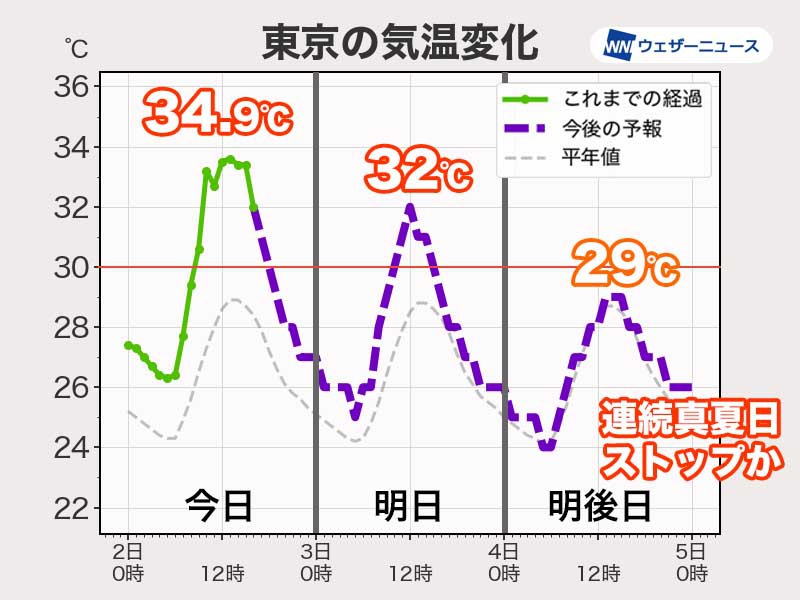 関東は明日から天気崩れ気温は下がる傾向　4日(月)の東京は真夏日ストップか