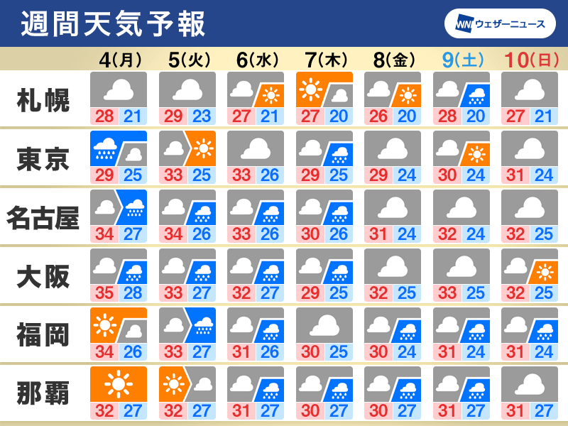 週間天気予報　熱帯低気圧や秋雨前線で雨　雨量多くなる可能性も