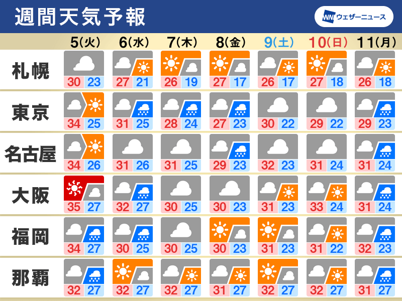 週間天気予報　曇りや雨の日が多く、極端な高温は一旦終息