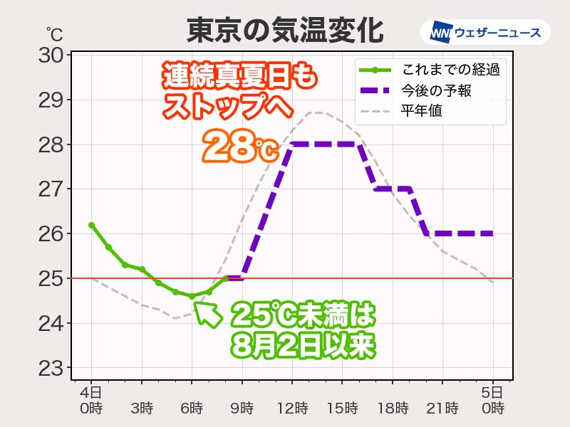 東京の最低気温は25℃を割り熱帯夜ならず　連続真夏日もストップへ