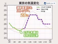 東京の最低気温は25℃を割り熱帯夜ならず　連続真夏日もストップへ