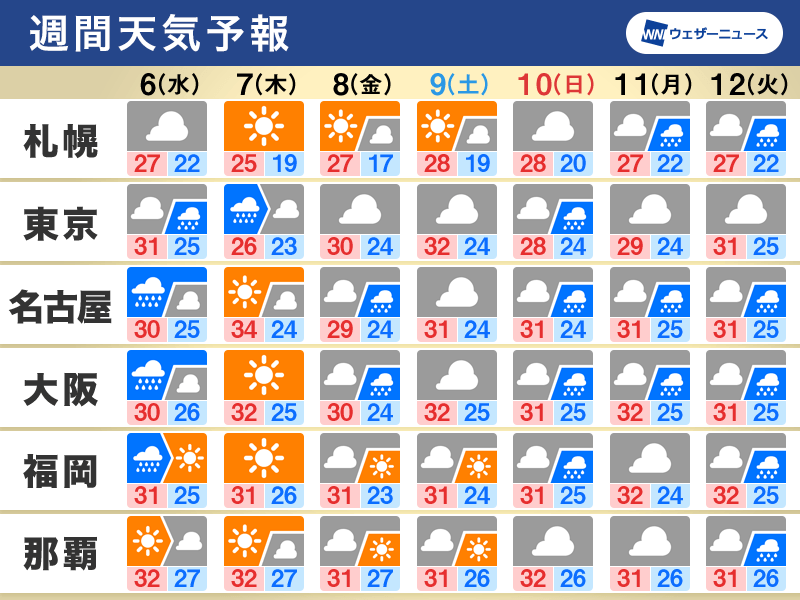 週間天気　新たな台風の影響で週後半は関東など雨風が強まる可能性