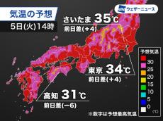 関東は貴重な日差しで暑さ戻る　内陸など35℃以上の猛暑日予想も