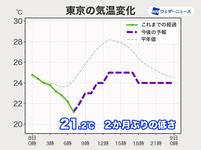 台風の強雨と北東風で関東は涼しいくらいに　北海道は気温一桁の所も
