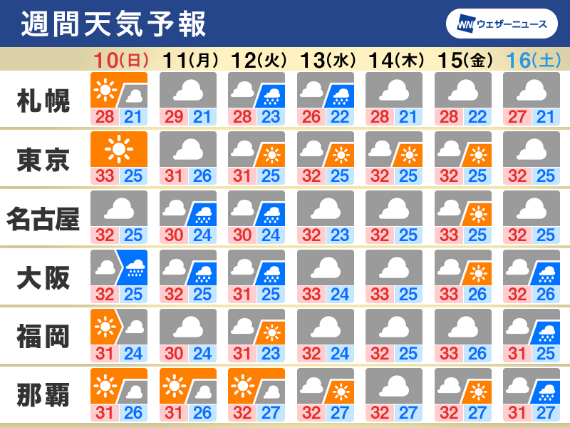 週間天気　来週にかけて東海以西は雨が降りやすい　強雨や雷雨も