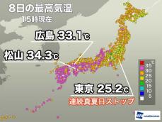 東京都心の連続真夏日64日でストップ　明日からは再び暑さ続く予想