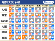 週間天気　新たな低気圧が発生予想　来週にかけて東海以西は傘の出番