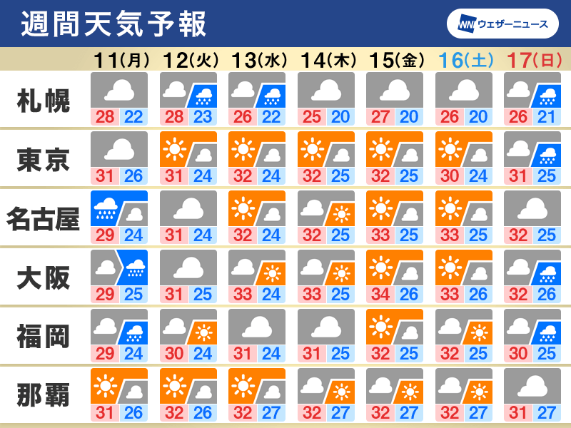 週間天気　週はじめは広範囲で雨や曇り　晴れると残暑厳しい