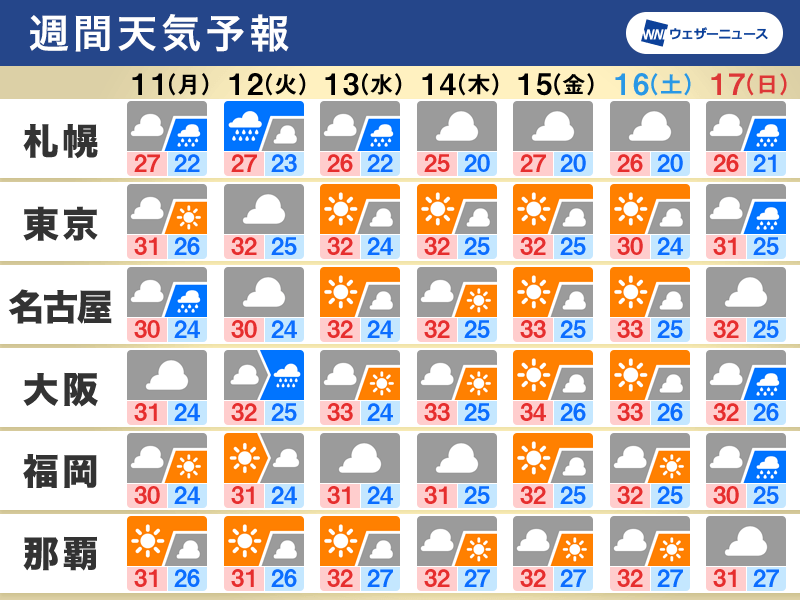 週間天気　週はじめは広く雨や曇り、日差し次第で厳しい残暑に
