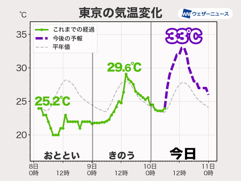 広く残暑の日曜日　東京都心は3日ぶりの真夏日の見込み