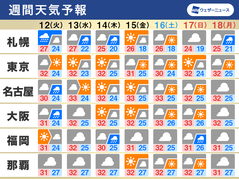 週間天気　日差し届く日は気温上昇、平年より高めが続く