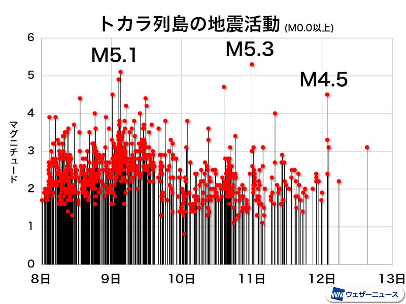 奄美・トカラ列島の群発地震　未明に震度3発生も有感地震は減少
