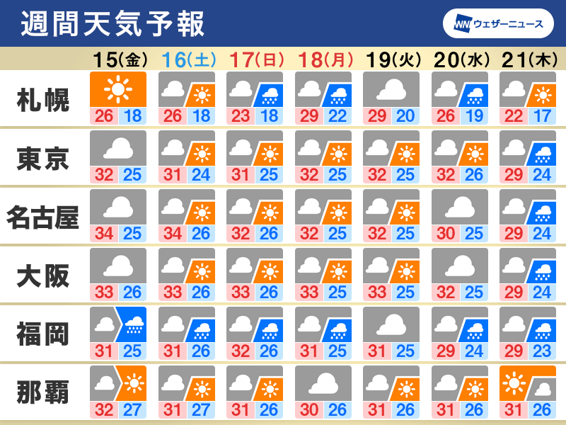 週間天気　三連休は関東などお出かけOKな空　平年より暑い日が続く