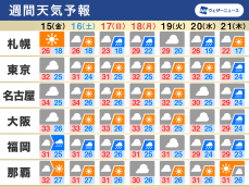 週間天気　三連休は関東などお出かけOKな空　平年より暑い日が続く
