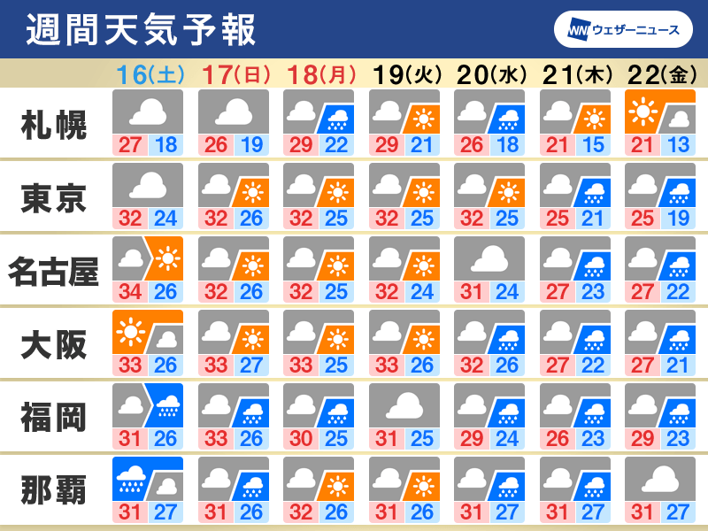 週間天気　三連休は関東など晴れる日多い　北海道は強雨や大雨に注意