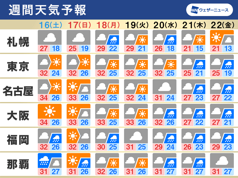 週間天気　三連休は関東など晴れる日が多い　北海道は強雨に注意