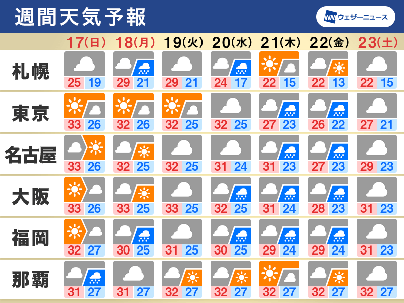 週間天気　三連休は広く晴れるも　敬老の日は北海道で強雨注意