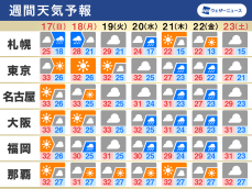 週間天気　三連休は広く晴天　来週後半は秋雨前線の影響ですっきりせず