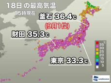 東北太平洋側で9月最高気温を更新　三連休明けも各地で厳しい残暑に