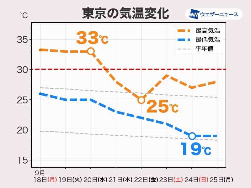 今週後半は気温が低下　次の週末は東京都心でも朝晩20℃を下回る